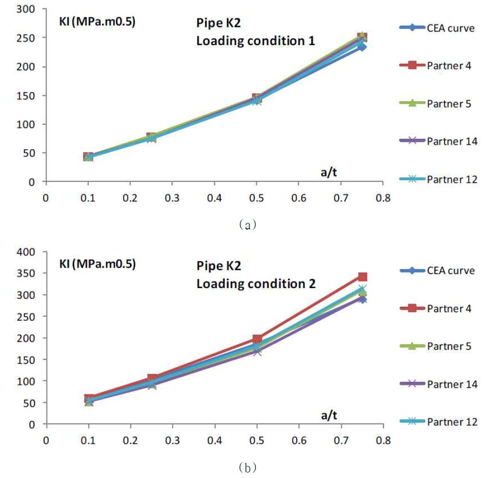 Pipe K2 – comparison of F.E. results - Second step