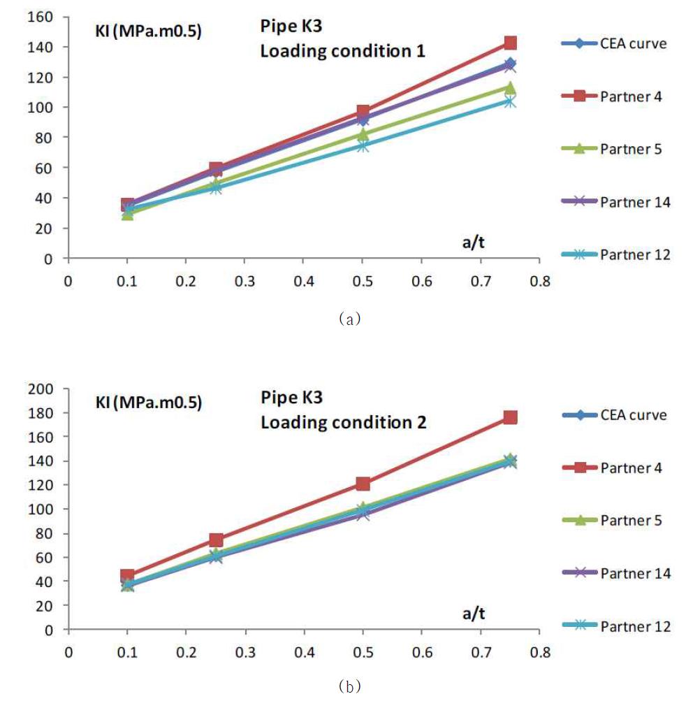 Pipe K3 – comparison of F.E. results - Second step