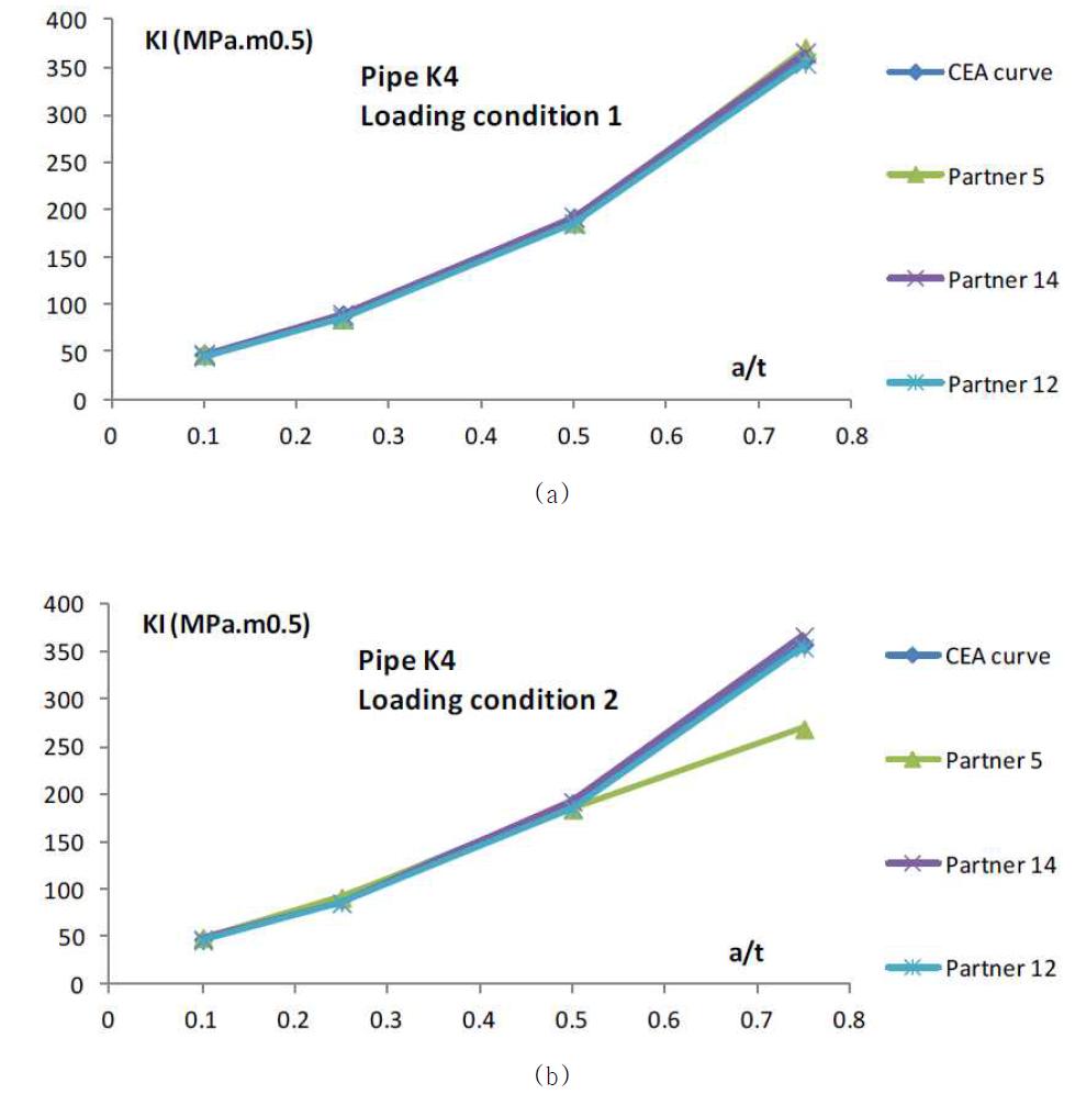 Pipe K4 – comparison of F.E. results - Second step