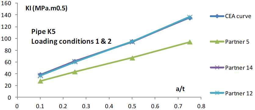 Pipe K5 – comparison of F.E. results - Second step