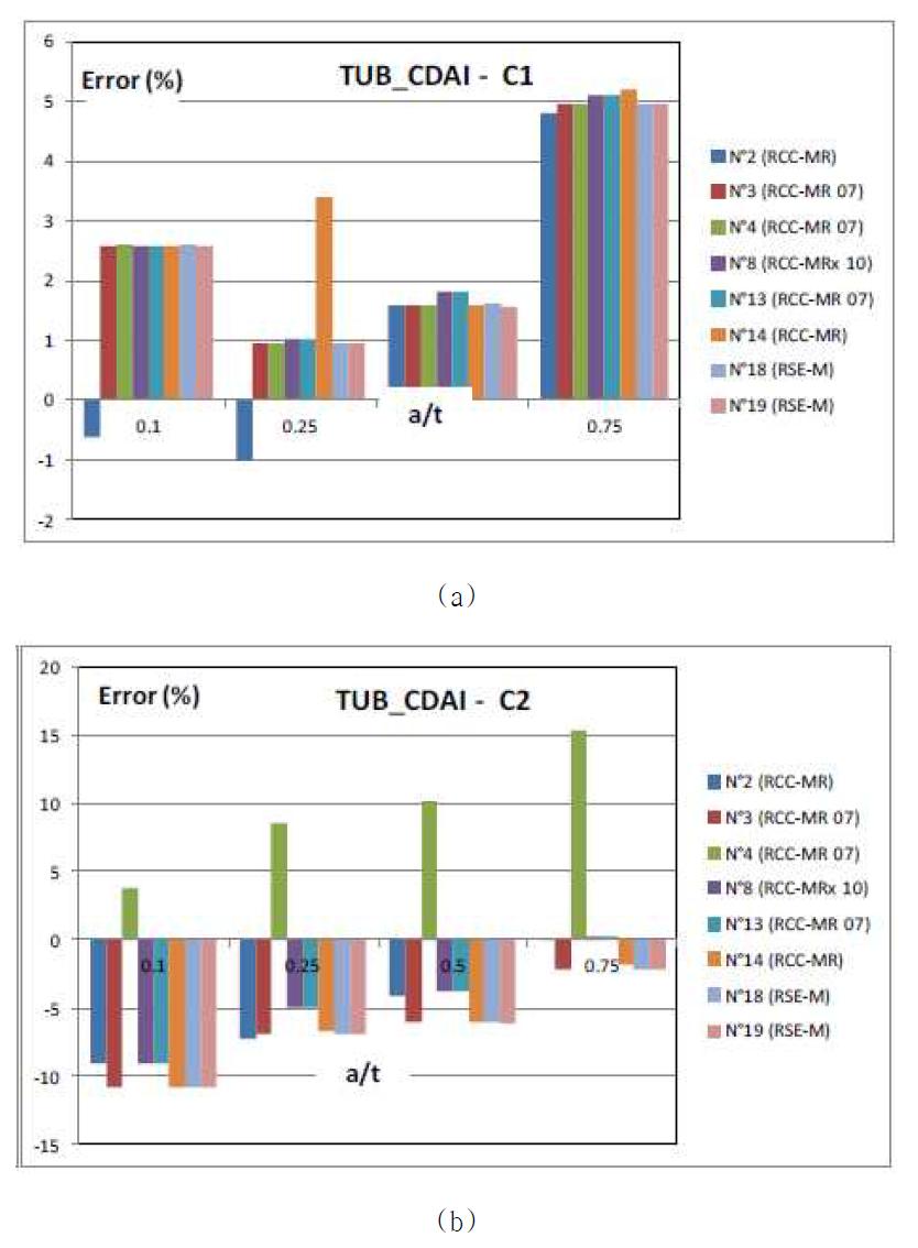 Results consistency for AFCEN codes – Pipe K1 – first step