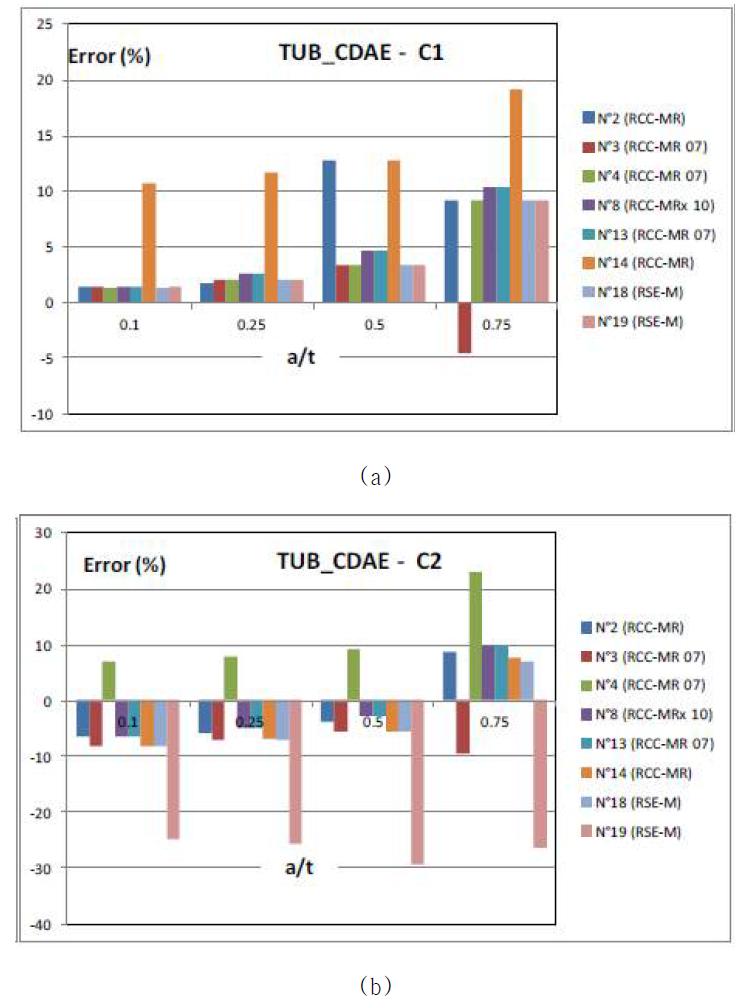 Results consistency for AFCEN codes – Pipe K2 – first step