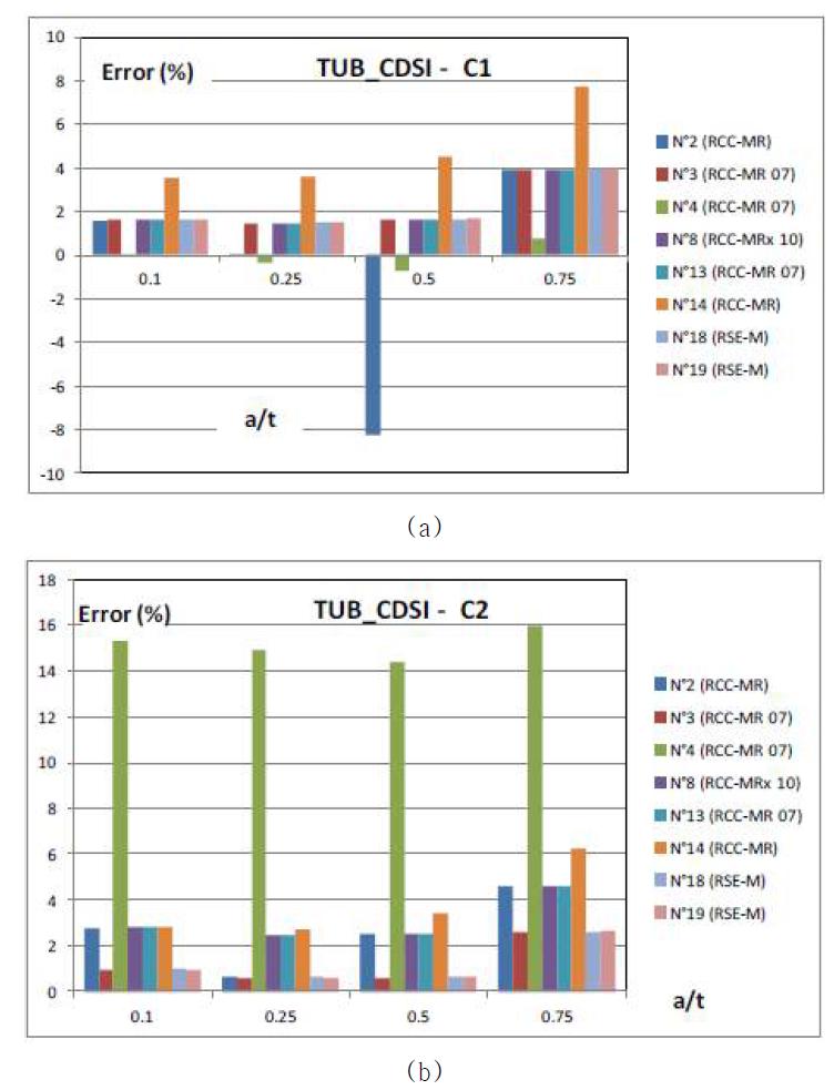 Results consistency for AFCEN codes – Pipe K3 – first step