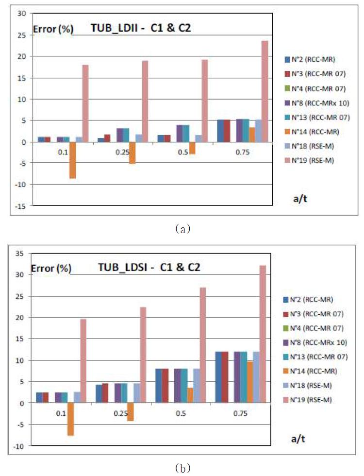 Results consistency for AFCEN codes – Pipe K4 & K5 – first step