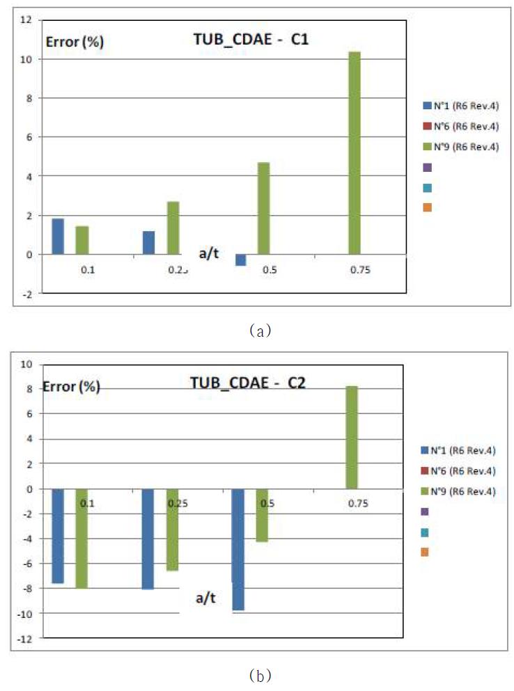 Results consistency for R6 code – Pipe K2 – first step