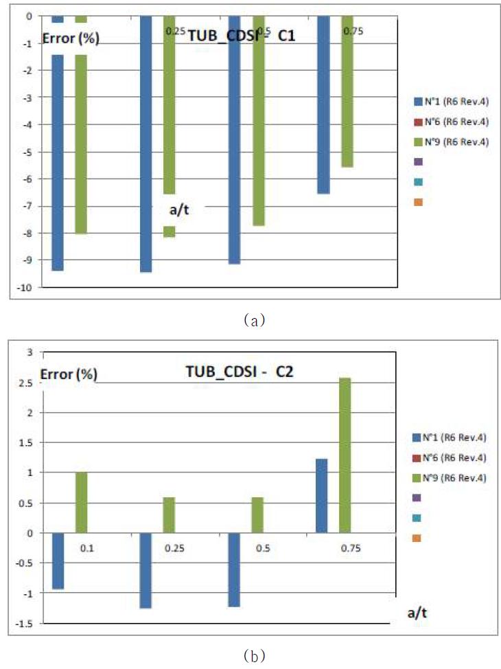 Results consistency for R6 code – Pipe K3 – first step