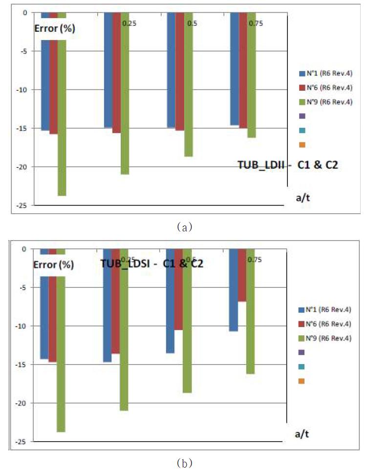 Results consistency for R6 code – Pipe K4 & 5 – first step