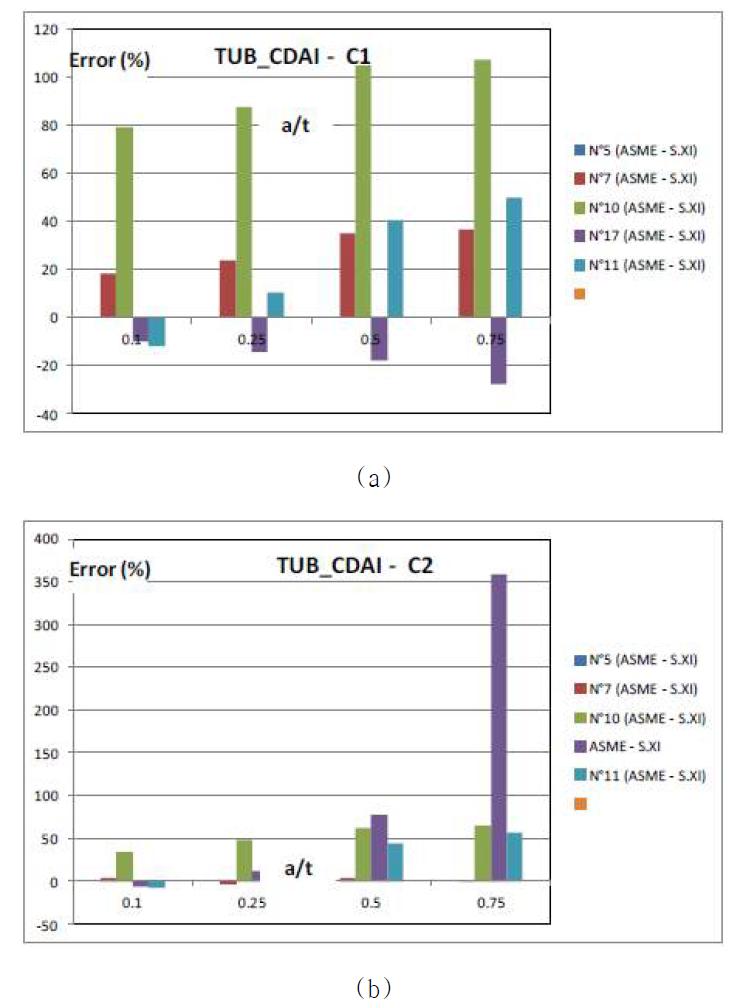 Results consistency for ASME code – Pipe K1 – first step