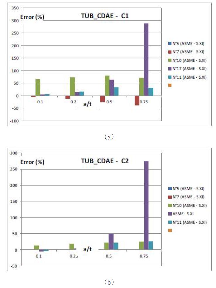 Results consistency for ASME code – Pipe K2 – first step