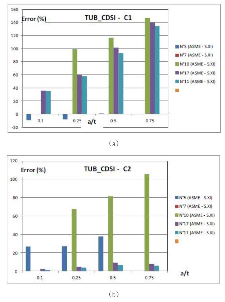 Results consistency for ASME code – Pipe K3 – first step