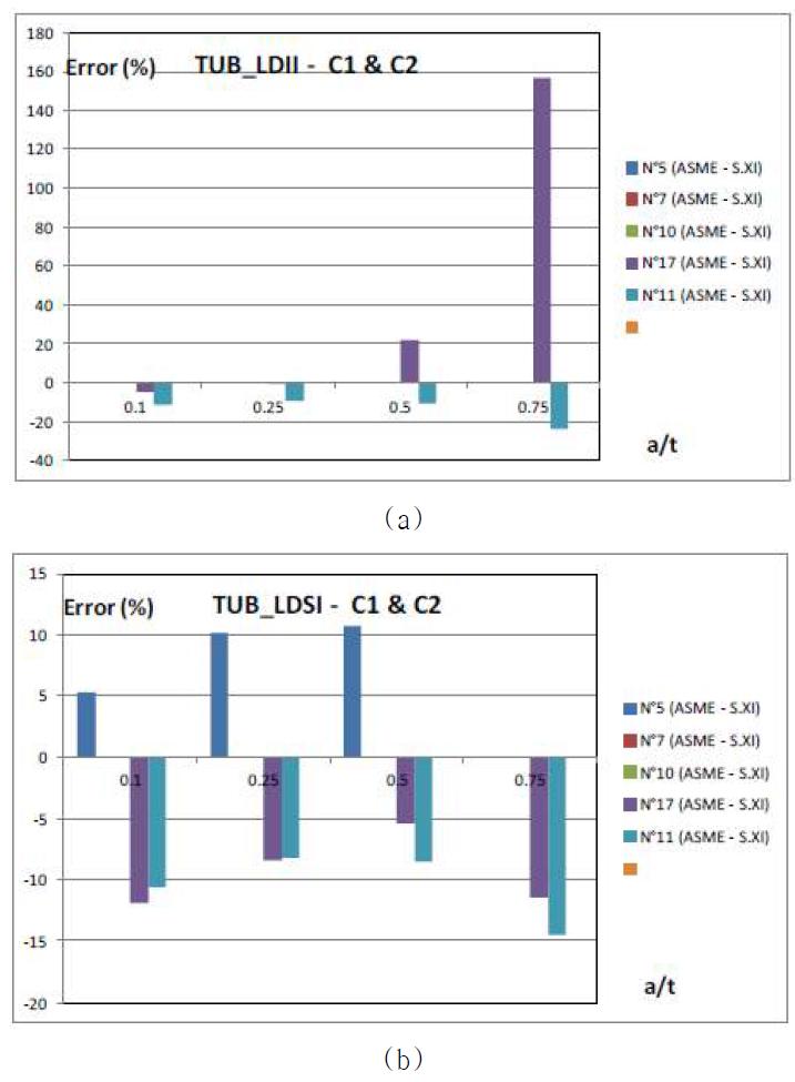 Results consistency for ASME code – Pipe K4 & K5 – first step