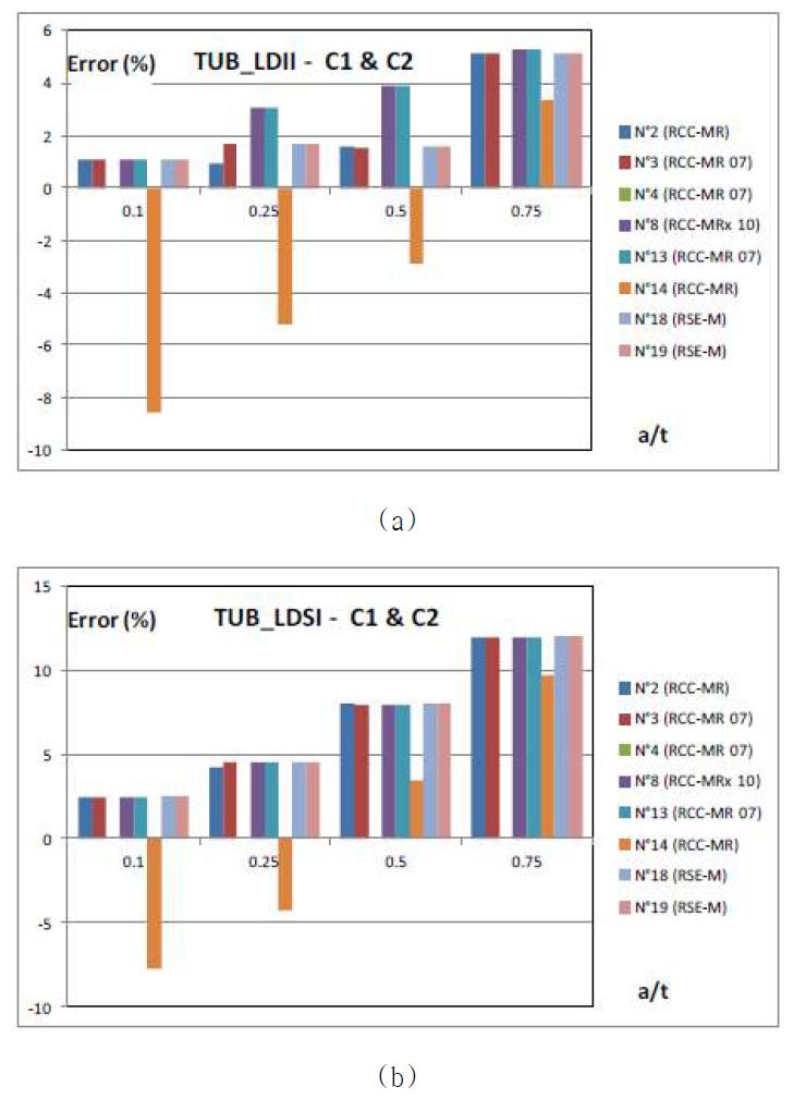 Results consistency for AFCEN codes – Pipe K4 & K5 – Second step