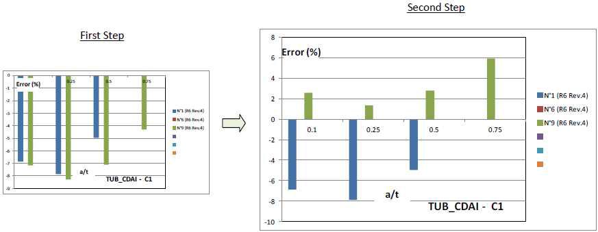 Results consistency for R6 code – Pipe K1 – Second step