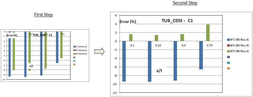 Results consistency for R6 code – Pipe K3 – Second step