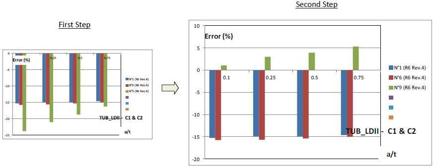 Results consistency for R6 code – Pipe K4 – Second step