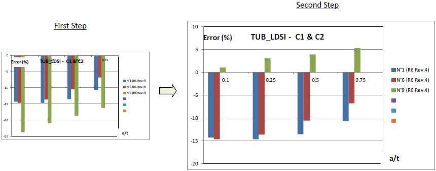 Results consistency for R6 code – Pipe K5 – Second step