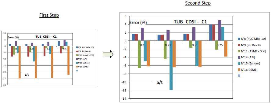 Results consistency for JSME code – Pipe K3 – Second step