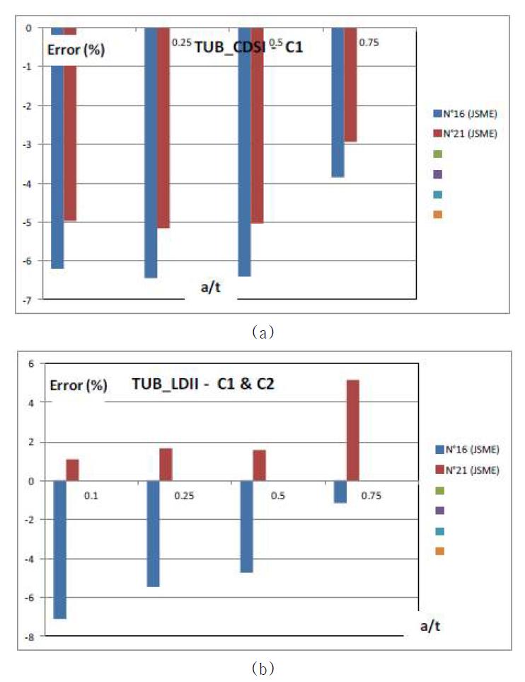 Results consistency for JSME code – Pipe K3 & K4 – Second step