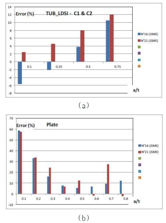 Results consistency for JSME code – Pipe K5 and Plate case – Second