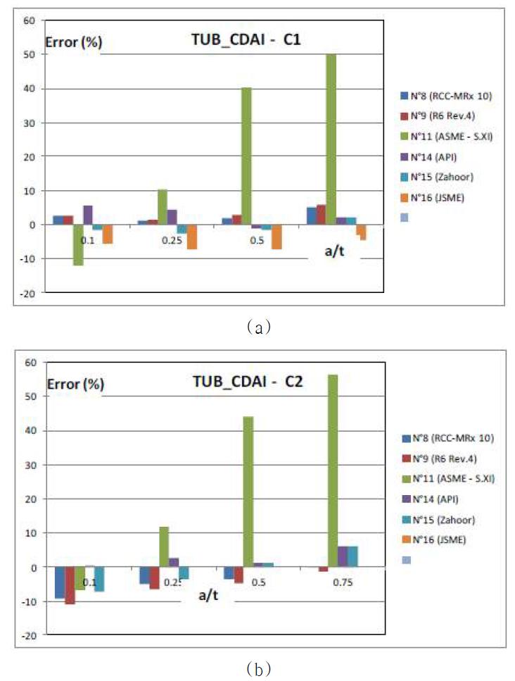 Codes comparison – Pipe K1