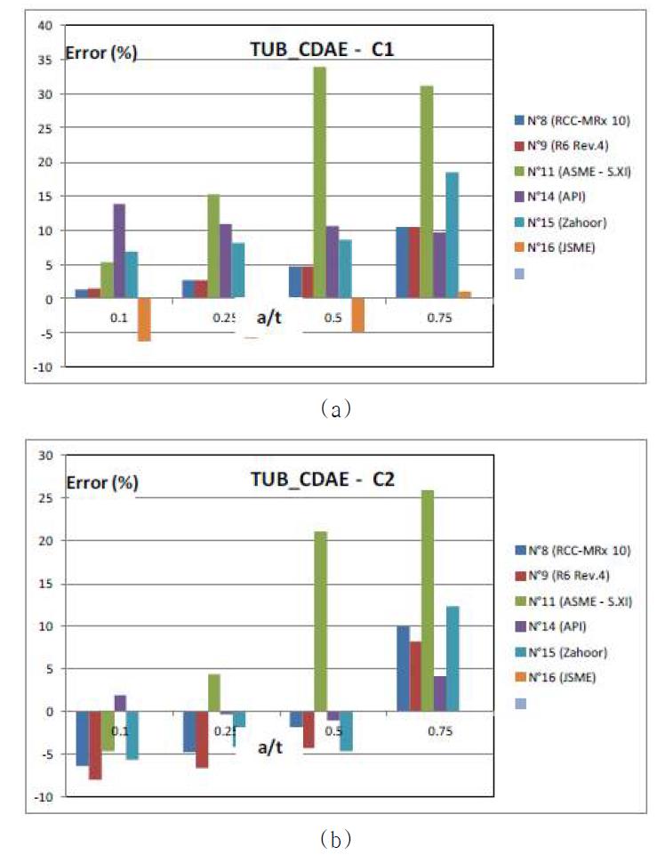 Codes comparison – Pipe K2