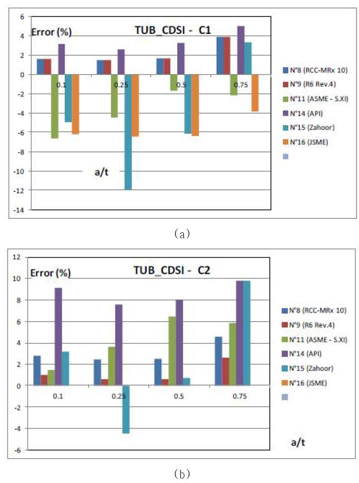 Codes comparison – Pipe K3