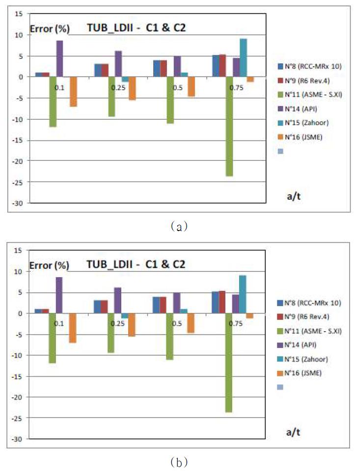 Codes comparison – Pipe K4 & K5