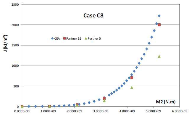 Typical FE results provided by the 3 partners – case C8 : circumferential axisymetric defect submitted to internal pressure and bending moment