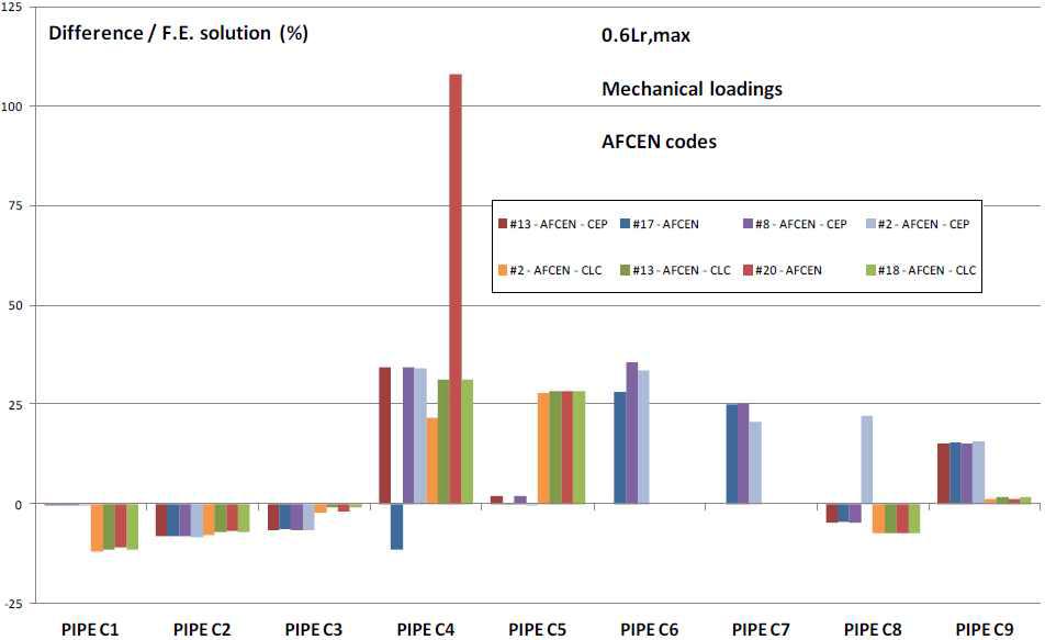 Task 2 - AFCEN codes – Circumferential defects – Mechanical loading 0.6Lrmax