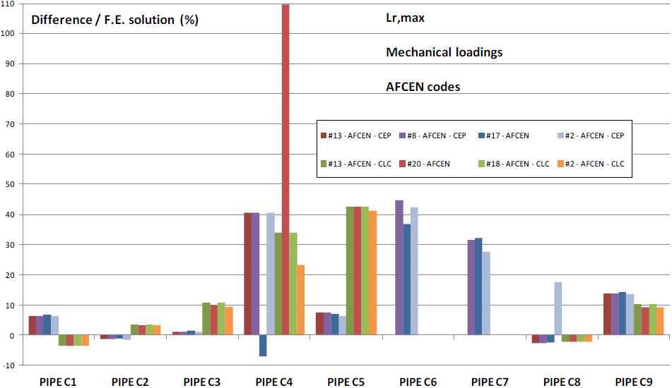 Task 2 - AFCEN codes – Circumferential defects – Mechanical loading Lrmax