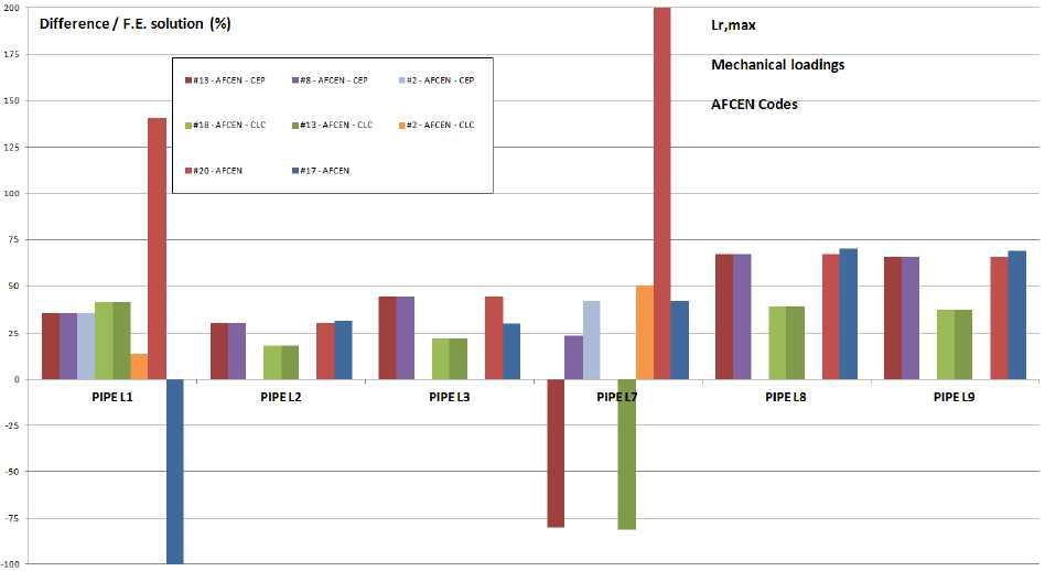 AFCEN codes – Longitudinal defects – Mechanical loading Lrmax