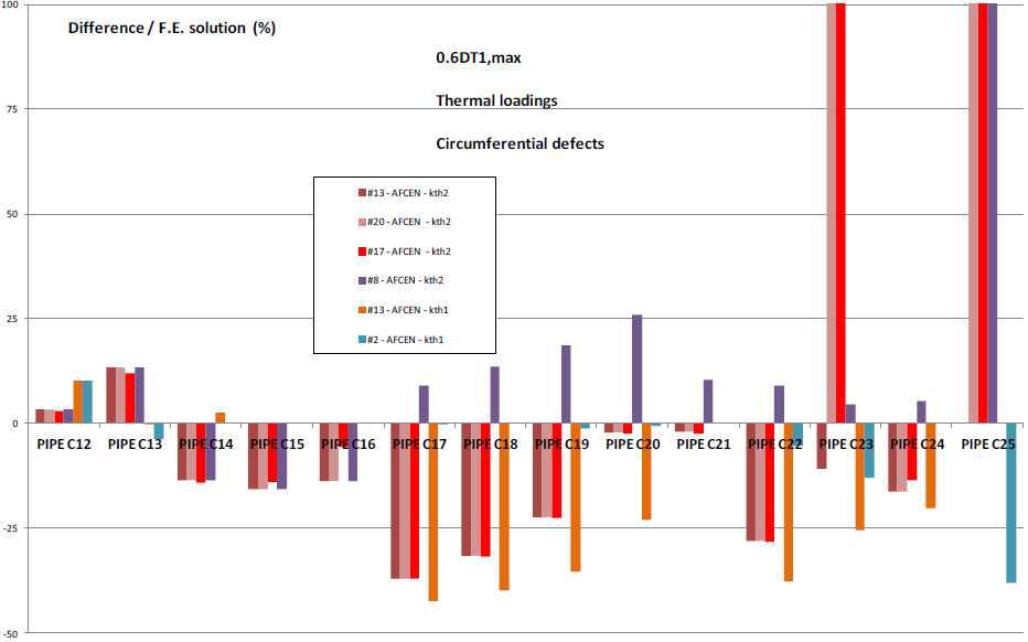 AFCEN codes – Circumferential defects – Thermal loading 0.6DT1max