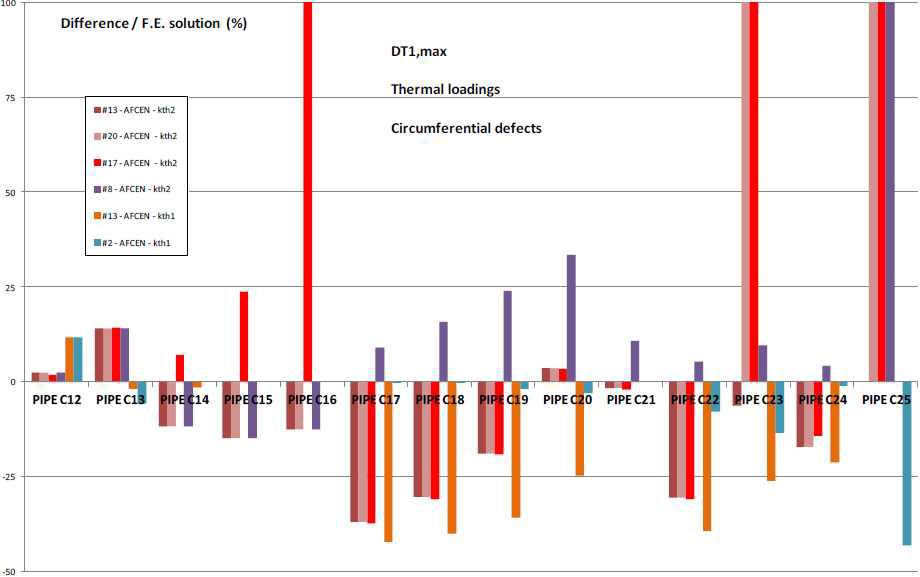 AFCEN codes – Circumferential defects – Thermal loading DT1max