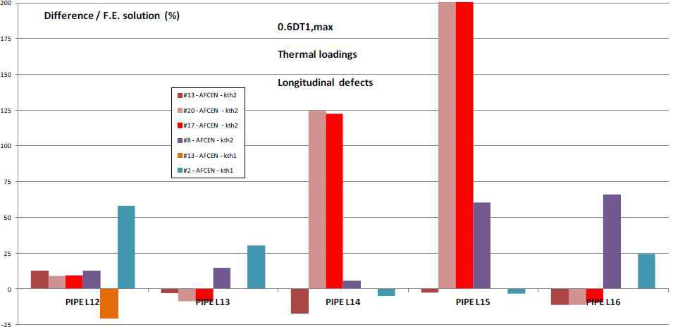 AFCEN codes – Longitudinal defects – Thermal loading 0.6DT1max