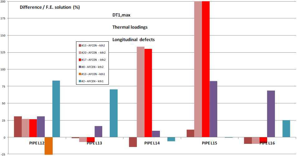 AFCEN codes – Longitudinal defects – Thermal loading 0.6DT1max