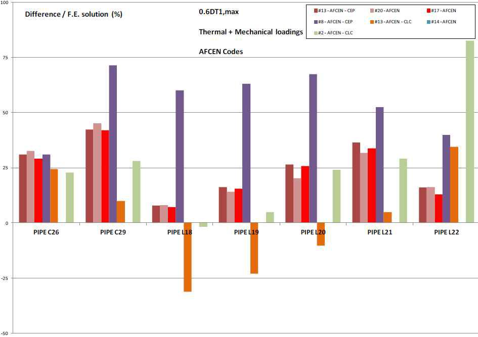 AFCEN codes – Combined thermal + mechanical loadings - 0.6DT1max