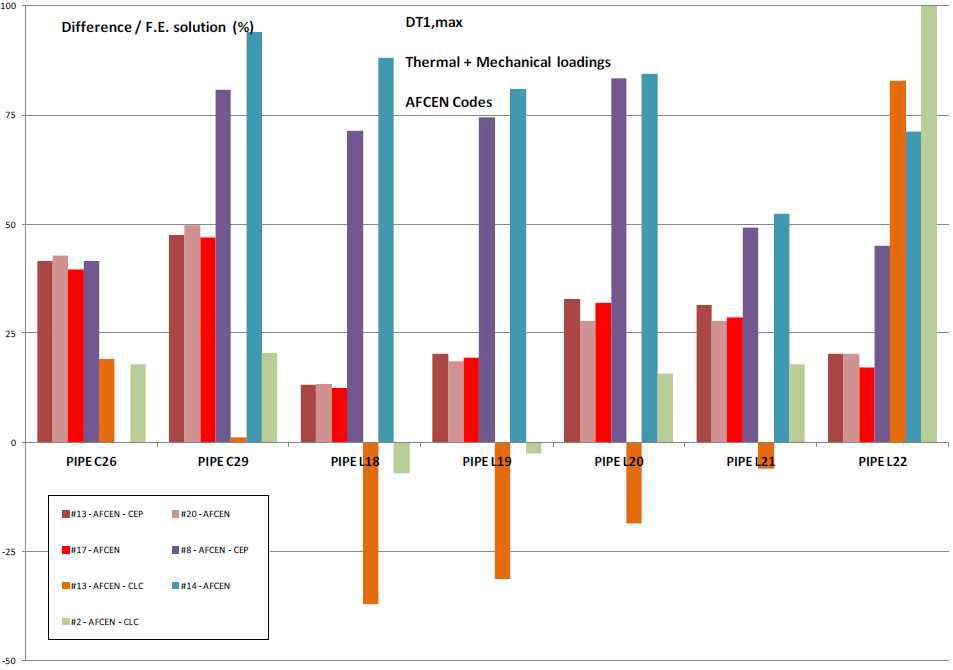 AFCEN codes – Combined thermal + mechanical loadings - DT1max