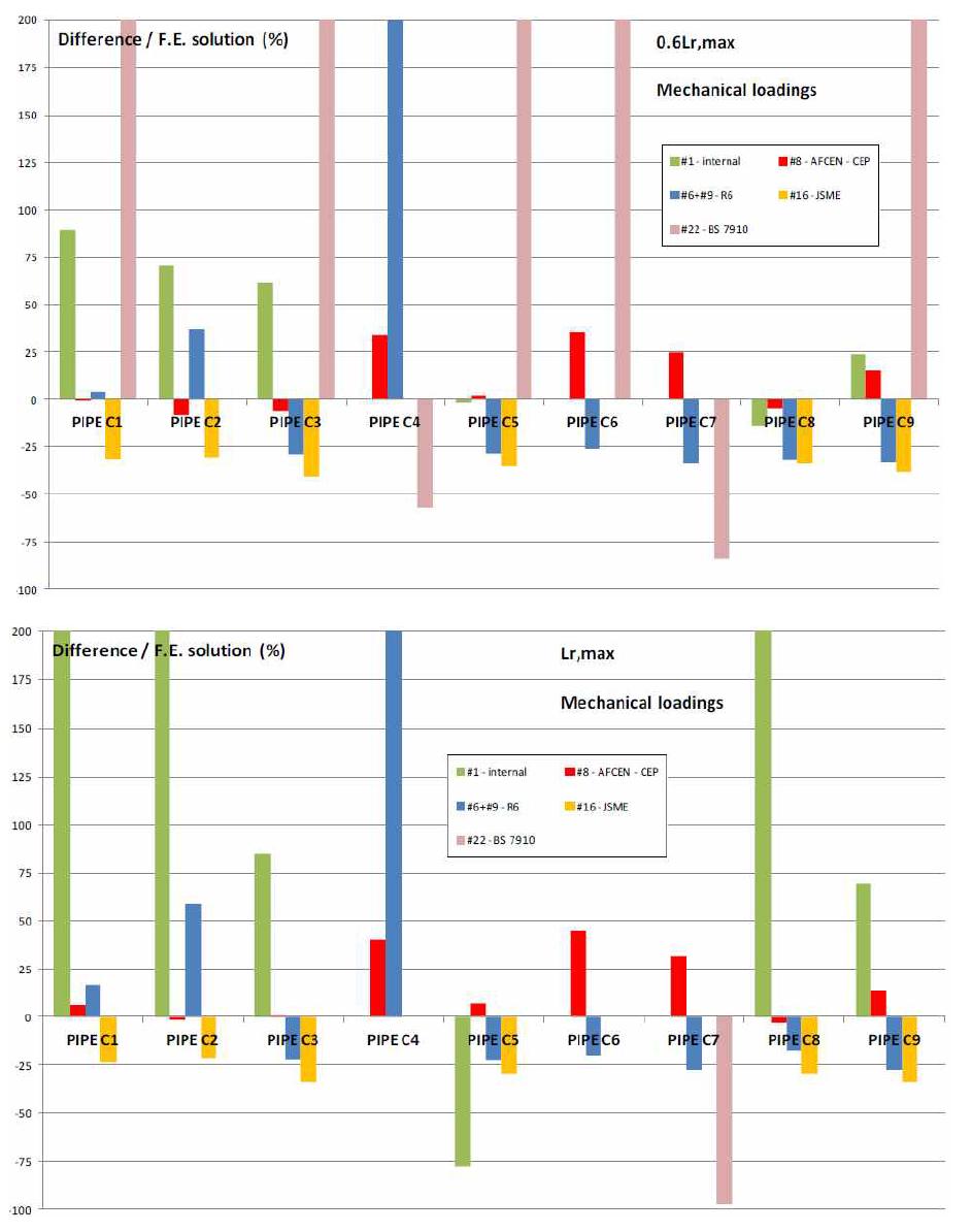 Codes comparison – Circumferential defects - mechanical loadings