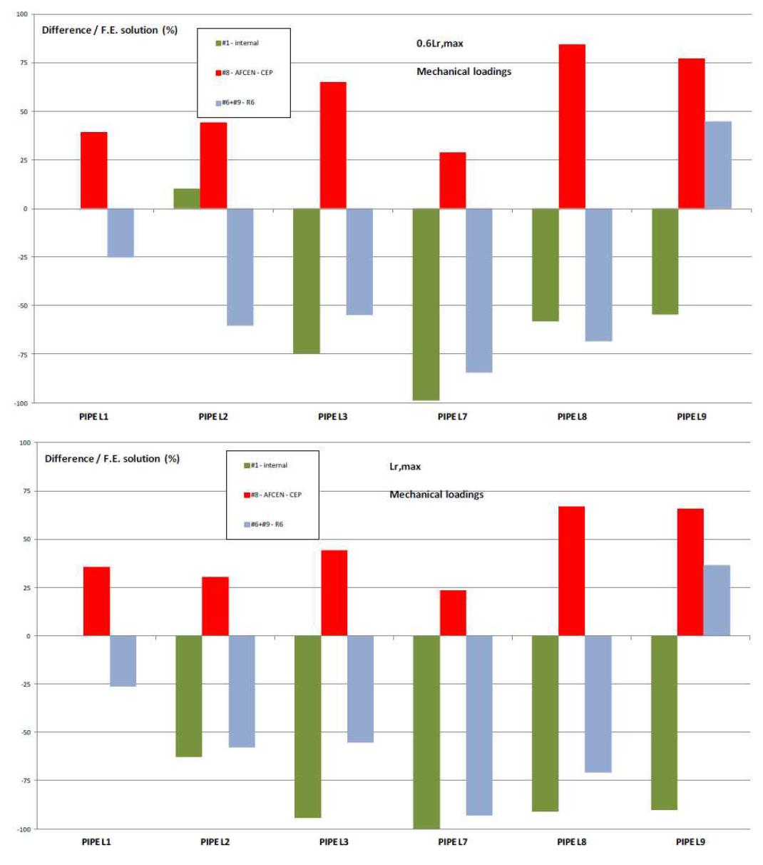 Codes comparison – longitudinal defects - mechanical loadings