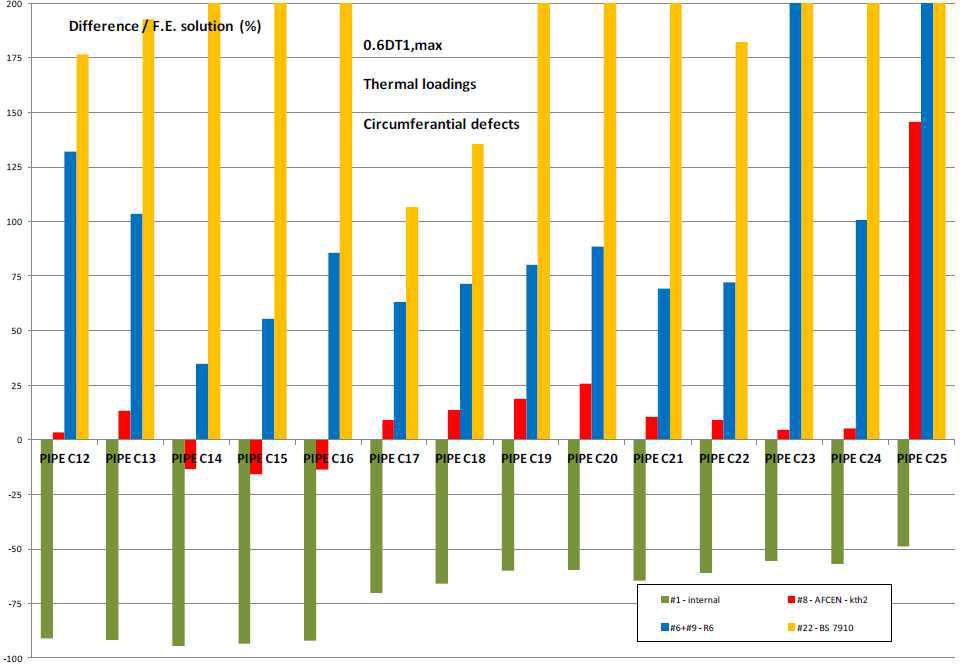 Codes comparison – Circumferential defects - pure thermal loadings – 0.6DT1,max