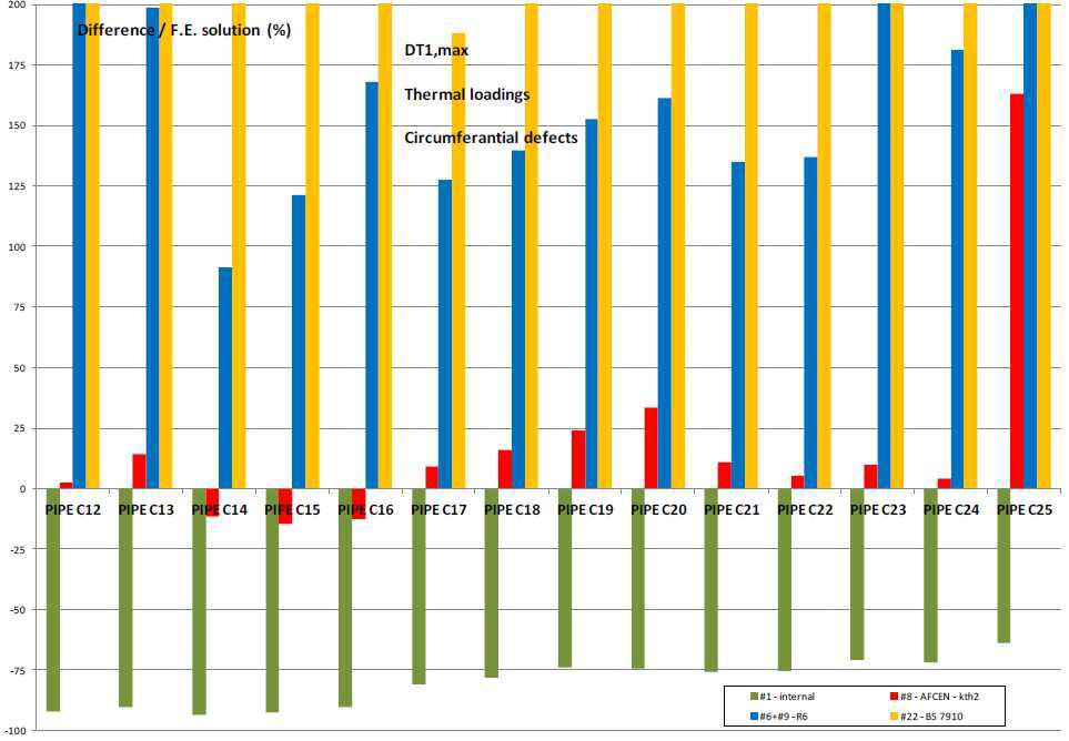 Codes comparison – Circumferential defects - pure thermal loadings – DT1,max