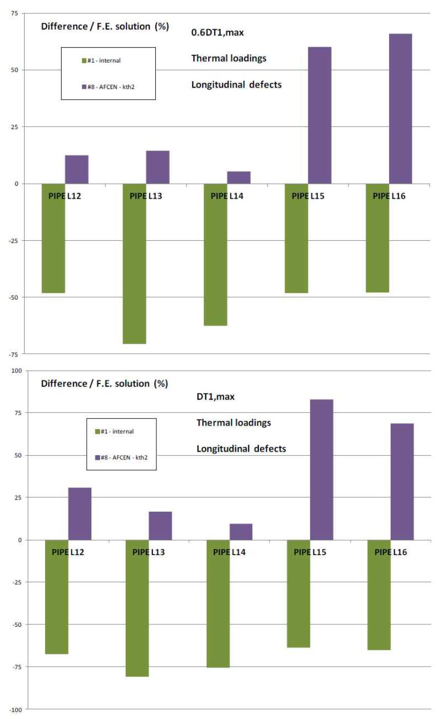 Codes comparison – Longitudinal defects