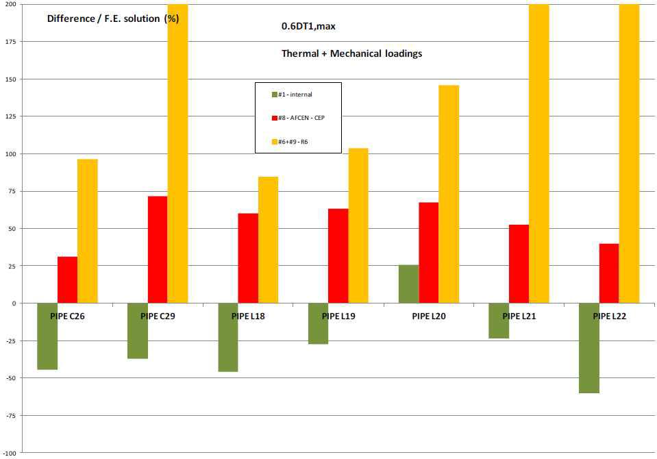 Codes comparison – Combined thermal + mechanical loadings – 0.6DT1,max