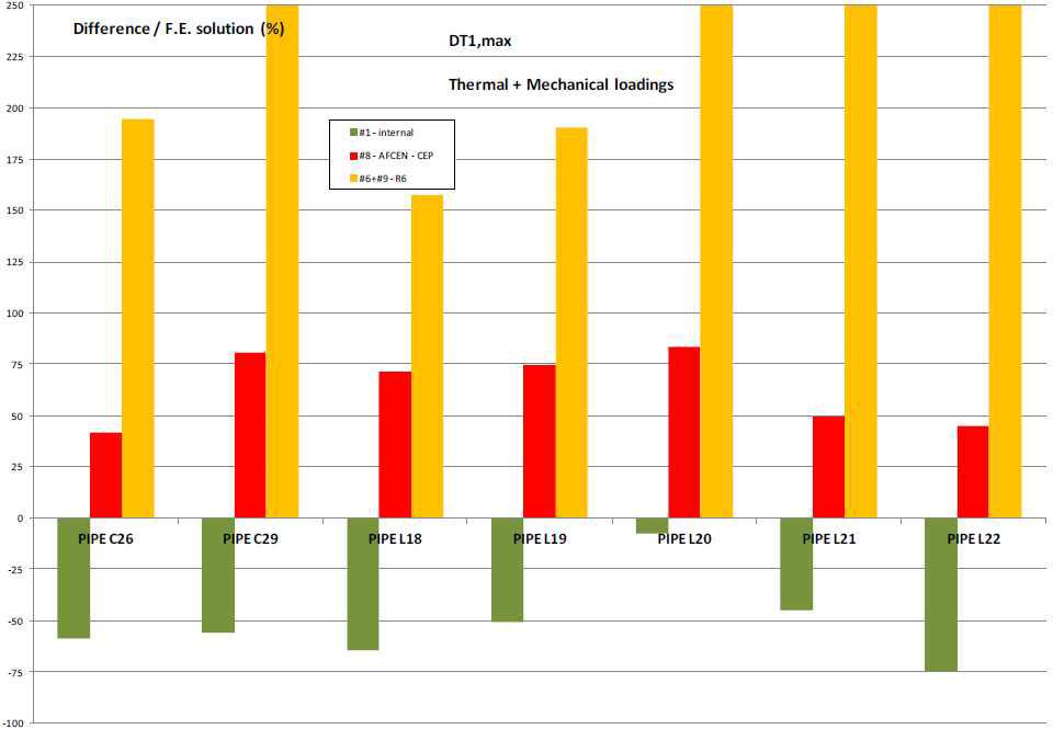 Codes comparison – Combined thermal + mechanical loadings – DT1,max