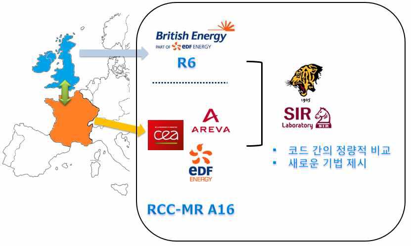 영국의 EDF Energy, 프랑스EDF/CEA/AREVA, Korea univ 간의 국제 협력관계