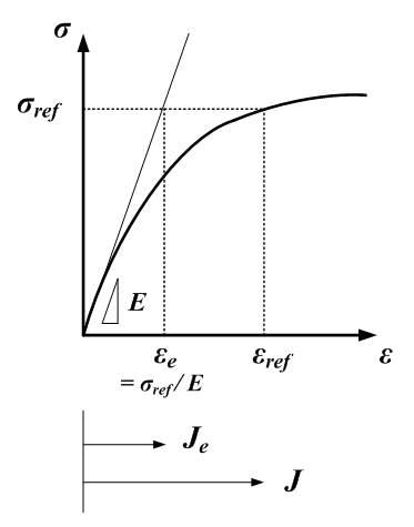 Concept of reference stress method