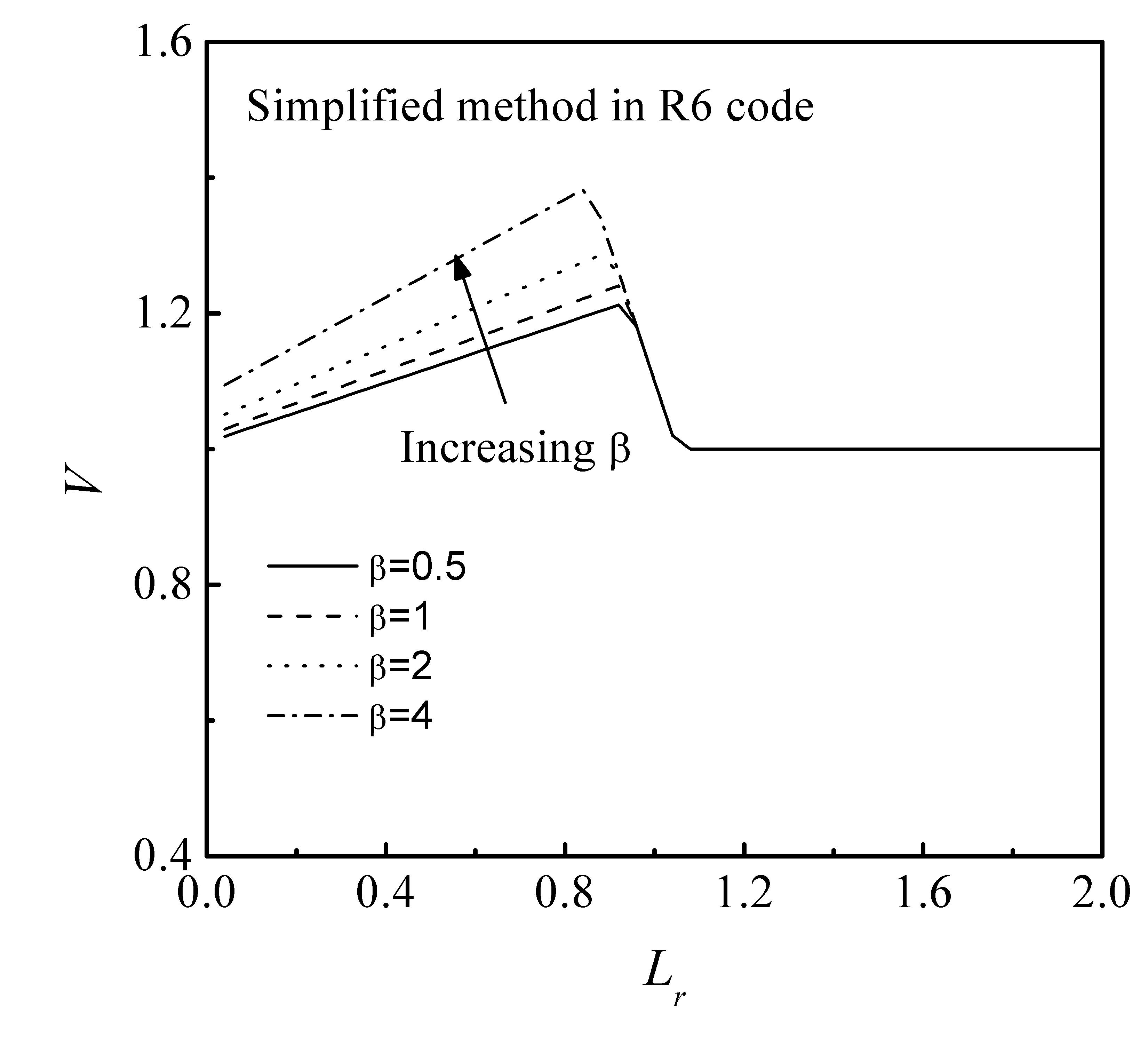 Variation of V-factor with Lr according to Simplified method in R6 code