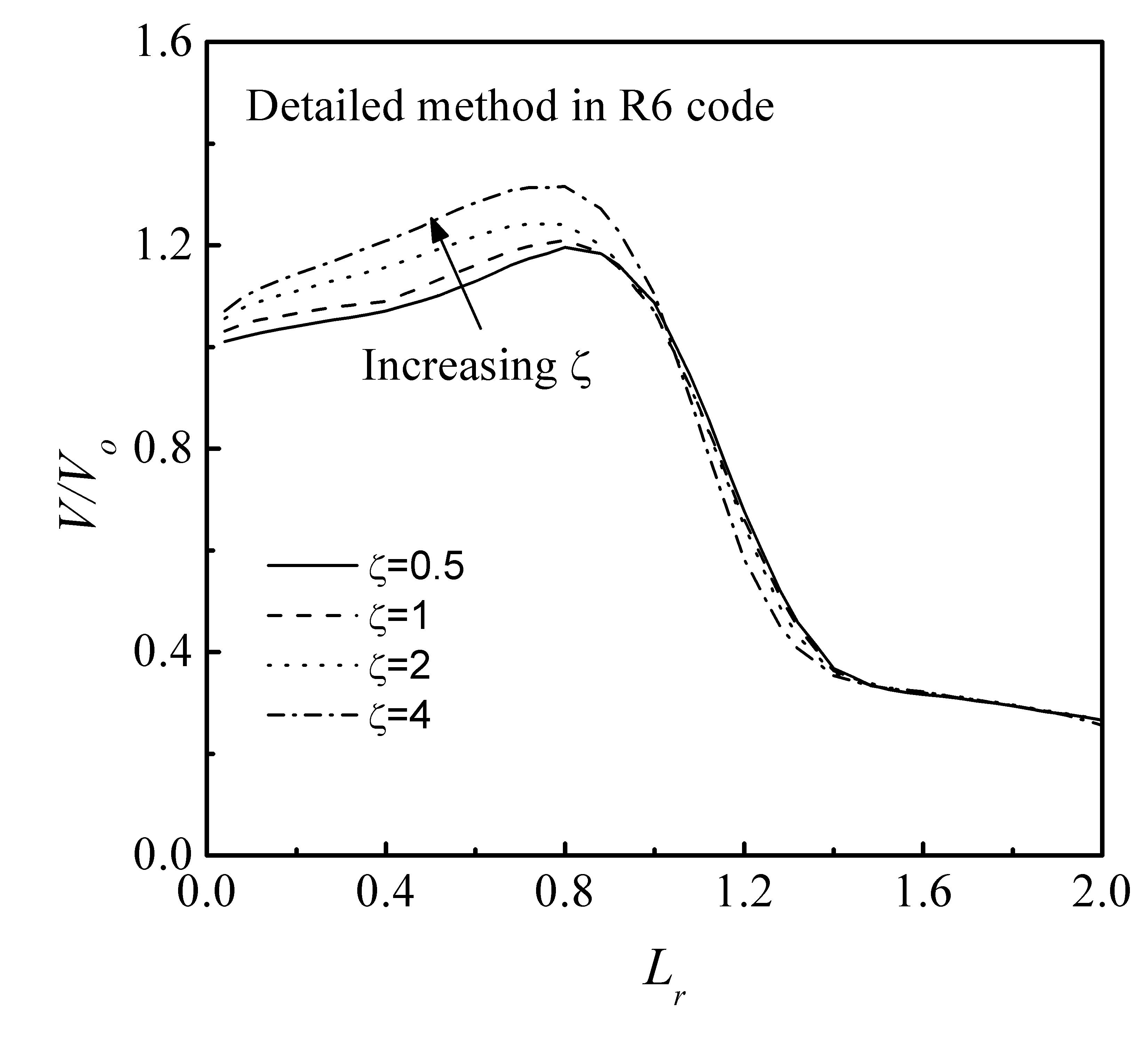 Variation of V/Vo with Lr according to Detailed method in R6 code