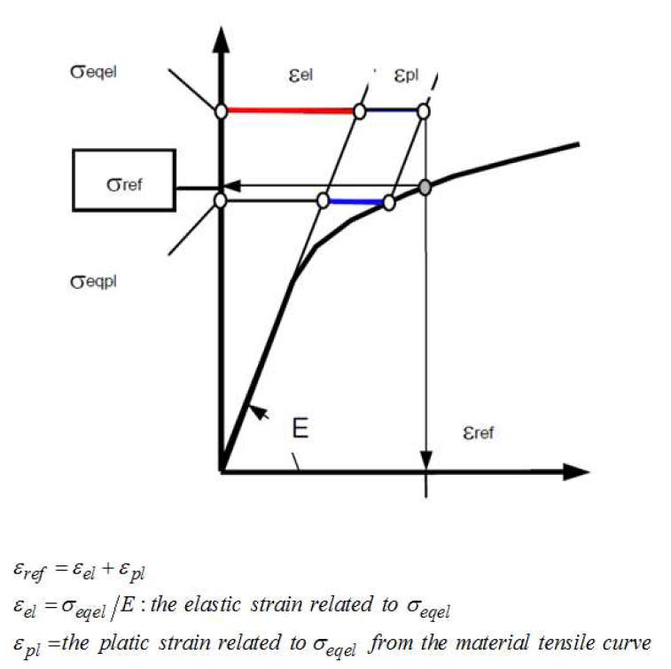 Concept of EPS option in RCC-MR A16 code