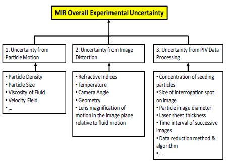 MIR/PIV 불확실성의 원천 및 전파 구조